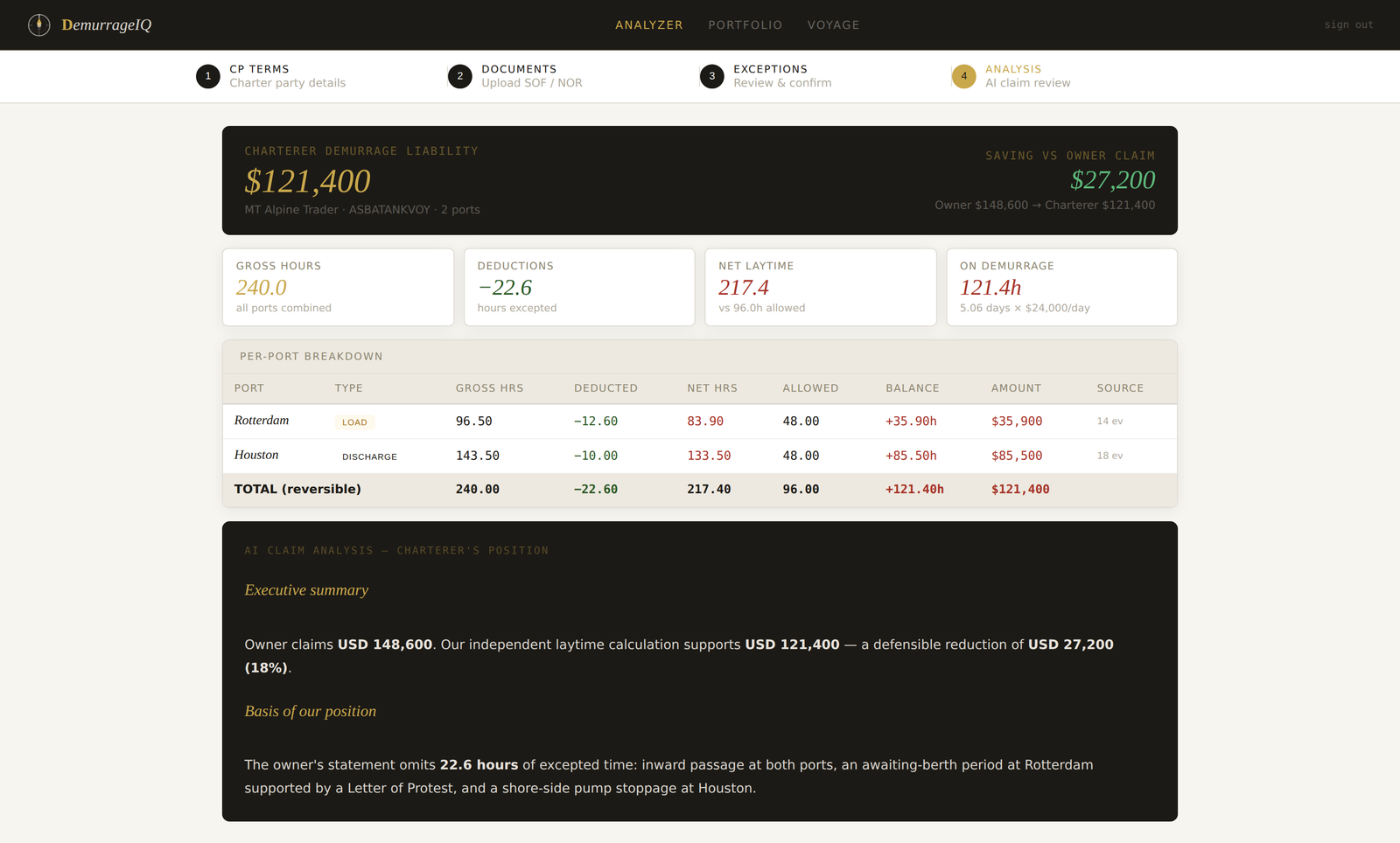 DemurrageIQ result screen showing owner's claim versus charterer's position, per-port breakdown and AI analysis